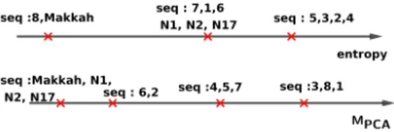 Figure 3: Motion entropy on the real sequences (Sec- (Sec-tion 4.3).