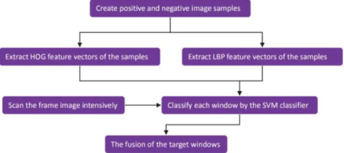 Figure 4. Training process for joint HOG-LBP SVM classifiers.