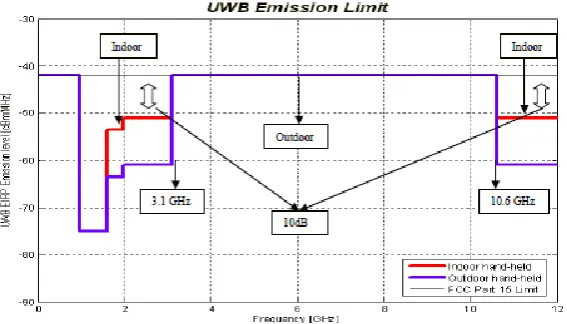 Figure 2.1: FCC Frequency Mask for UWB Applications [32] 