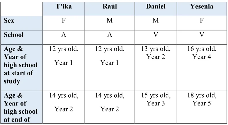 Table 2– Some characteristics of focal youth  