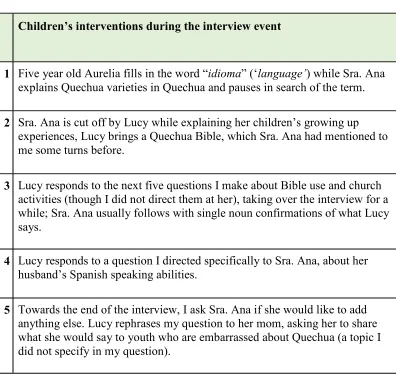 Table 6– Children’s interventions during interview with Sra. Ana 