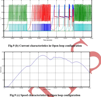 Fig.9 (b) Current characteristics in Open loop configuration 