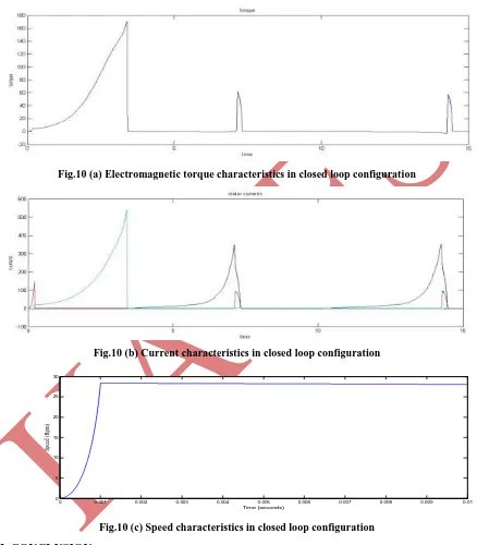 Fig.10 (a) Electromagnetic torque characteristics in closed loop configuration 
