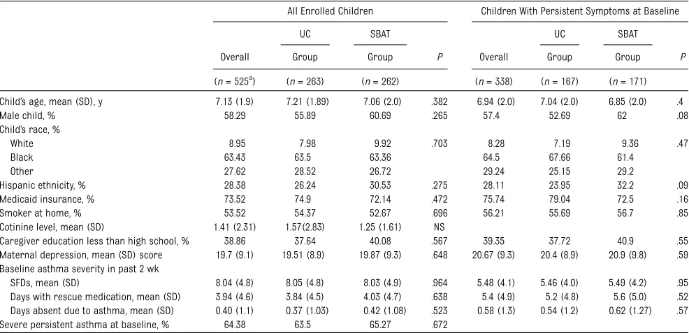 TABLE 2 Utilization of HC Related to Asthma