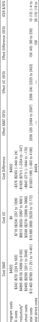 TABLE 3 Costs and CE: Entire Cohort of Subjects