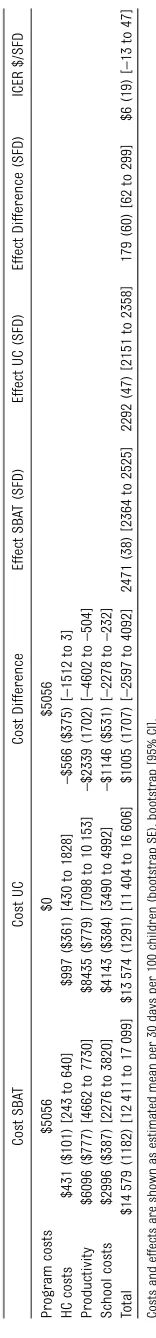 TABLE 4 Costs and CE: Children With Persistent Symptoms at Baseline