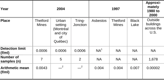 Table 1  Comparison of asbestos fibre concentrations (f/ml) measured by  transmission electron microscopy in the outdoor air of Thetford Mines  with other settings 