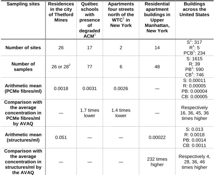 Table 2  Comparison of concentrations in PCMe fibres/ml and in structures/ml  reported in residences in the city of Thetford Mines with those reported  in indoor air in four other studies 