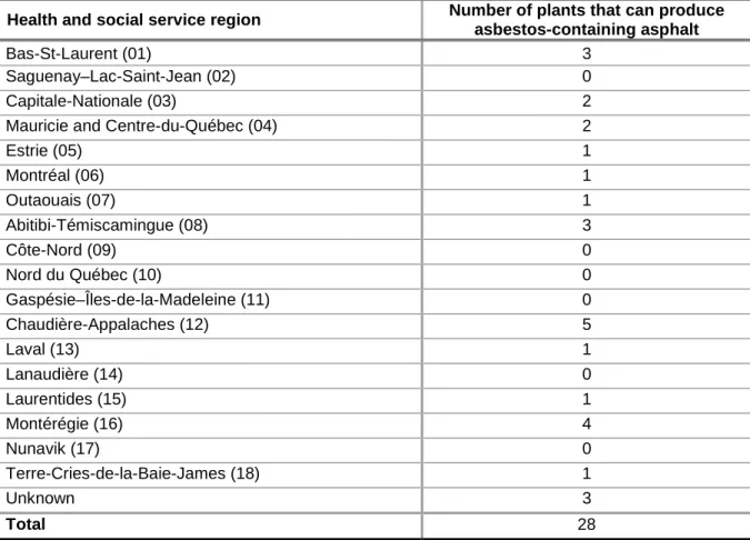 Table 3  Distribution of Québec plants possibly producing asbestos-containing  asphalt by different health and social service regions  