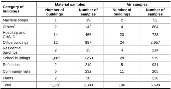 Table 4  Materials and air sample distribution by category of buildings 