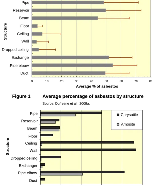 Figure 2  Distribution of samples containing chrysotile or 