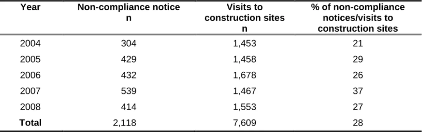 Table 5  Non-compliance notices issued by the CSST between 2004 and 2008  involving construction sites with asbestos 