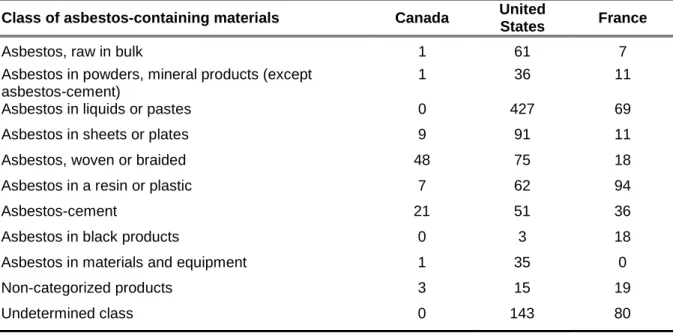 Table 6  Distribution of asbestos-containing materials (ACM) in the ACM-supplier  database by class of ACM in the three main supplier countries  