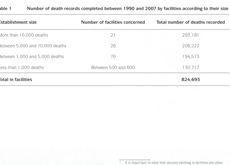 Table 1  Number of death records completed between 1990 and 2007 by facilities according to their size Establishment size Number of facilities concerned Total number of deaths recorded