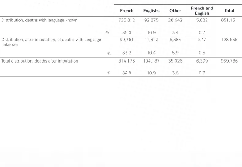 Table 2   Imputation results of the variable language used at home for deaths where no language was   attributed in the record