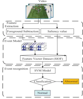 Figure 2. Framework of abnormal detection 