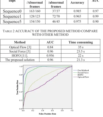 Figure 8. Roc curves of experiments 