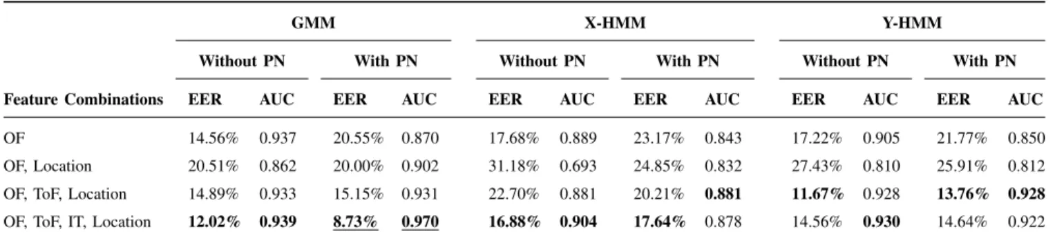 TABLE II: Comparison of performances of different feature combinations with different models on Peds2 dataset