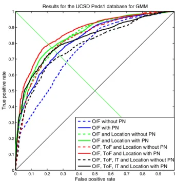 Fig. 5: ROC curves of Ped1 and Ped2 of different feature combinations with GMM