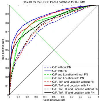 Fig. 6: ROC curves of Ped1 and Ped2 of different feature combinations with Y-HMM