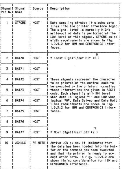 Table 1.1.4.1 Parallel-Printer Connector Pin Assignment and Interface Signal Description 
