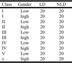 Table 2. Sample of   Learning disable children and non learning disable children on basis of socio-economic status 