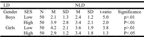 Table  6. Presentation of factor-D in children with LD and NLD on basis of SES and Gender  