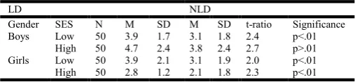 Table 14. Presentation of factor - Q3 in children with LD and NLD on basis of SES and Gender  