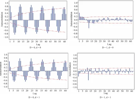 Figure 2. Estimated autocorrelations for logarithmic differenced monthly flow series. 