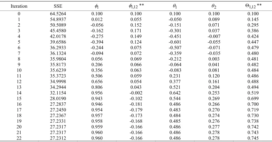 Table 1. Estimation of ARIMA model parameters. 