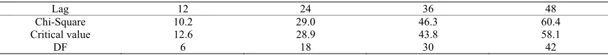 Table 3. Modified Box-Pierce (Ljung-Box) Chi-Square statistic. 