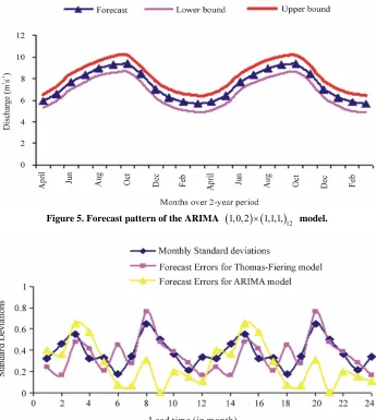 Figure 4. Forecasting for flow logarithms of ARIMA 1,0,2 1,1,1,12 model. 