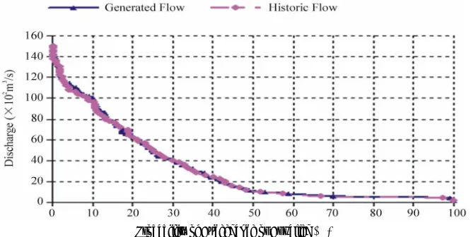 Figure 7. Long-term flow-duration curve of Thomas-Fiering model (Synthetic flow simulation)