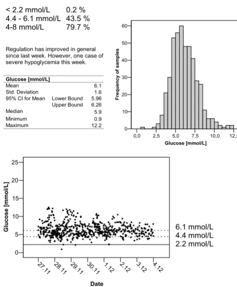 Figure 2Example of feedback to ICU-nursesExample of feedback to ICU-nurses. Descriptive statistics were    presented on posters in the ICU and in e-mails to 