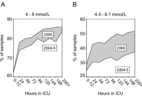 Figure 5length of stay. Reference lines are placed at 12 and 72 hoursHypoglycaemic episodes (BG < 2.2 mmol/L) plotted against Hypoglycaemic episodes (BG < 2.2 mmol/L) plotted against length of stay
