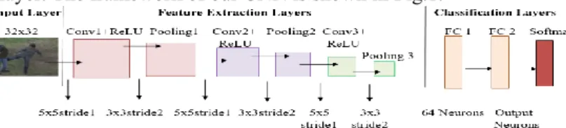 Fig. 1. The proposed CNN framework for abnormal behavior detection. 
