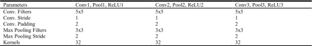 Table 1. Summary of CNN configuration. 