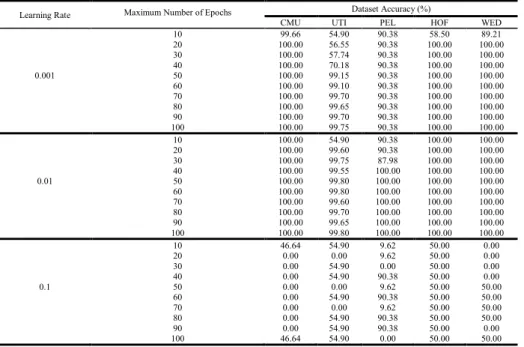 Table 2. Results obtained by using different learning rates in Experiment 1. 