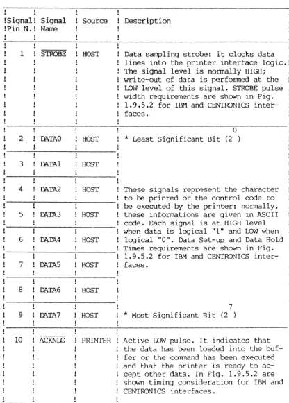 Table 1.1.4.1 Parallel-Printer Connector Pin Assignment and Interface Signal Description 