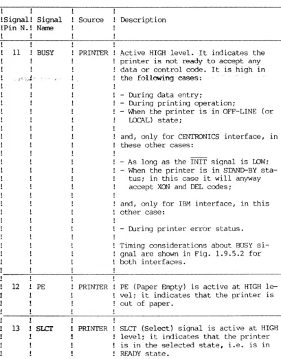 Table 1.1.4.1 Parallel-Printer Connector Pin Assignment and Interface Signal Description (Cont'd.) 