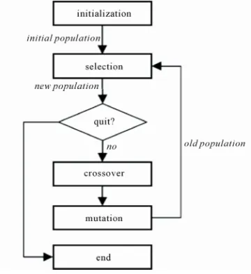 Figure 1. The operation of a generic GA. 