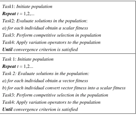 Figure 2. Pseudo-code of an EA for single-objective optimi-zation (top) and multi-objective optimization (bottom)