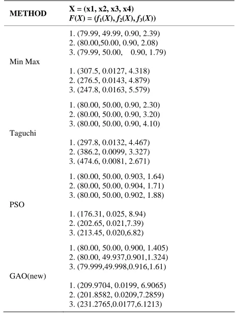 Table 1. Comparison of design solutions produced by vari-ous methodologies. 