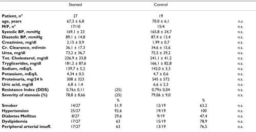 Table 1: Clinical and biochemical data of the stented and control groups