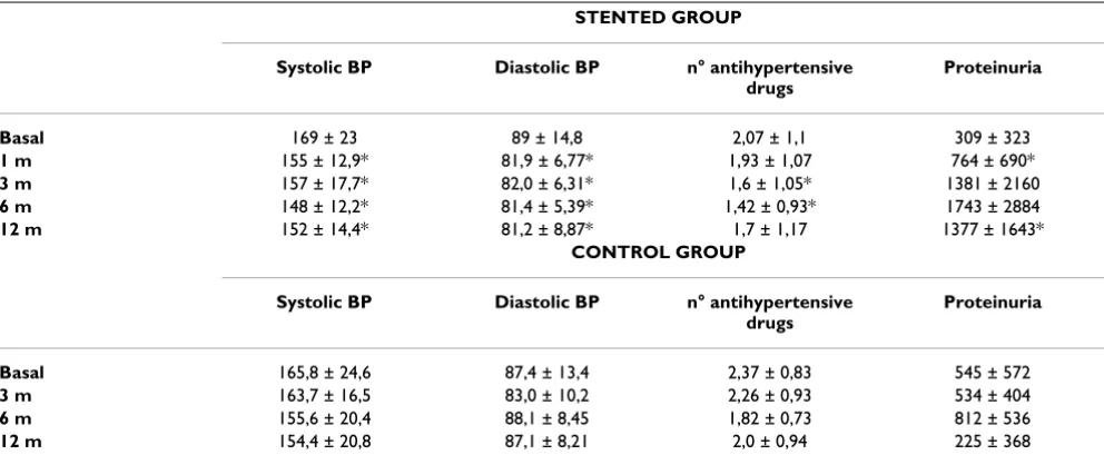 Table 3: Evolution of creatinine clearance (ml/min) and serum creatinine (mg/dl).