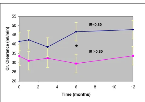Figure 2Timecourse of creatinine clearance in stented patients with Resistance index < and > of 0.80Timecourse of creatinine clearance in stented patients with Resistance index < and > of 0.80