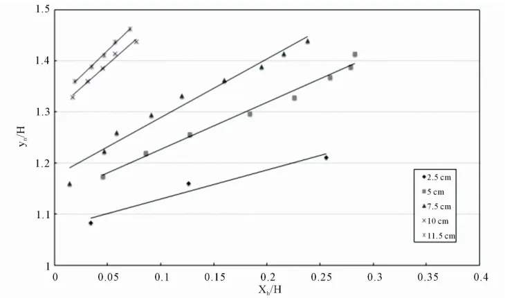 Figure 6. Water surface phenomena according to the downstream water level condition (0.25 m3/s)