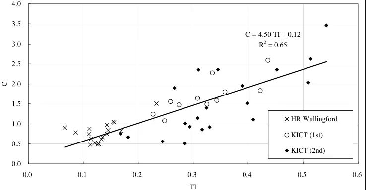 Figure 14 illustrates only the experimental results in this study task. When not considering the experimental   