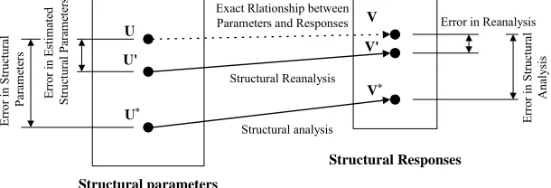 Figure 1. Effects of variation in structural parameters on variation in responses. (U and V : exact values, U' and V' : updated values, and U* and V* : initial reference values)