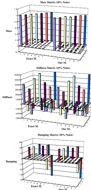 Figure 3. Updated dynamic system matrices (In case of 10% noise level). 